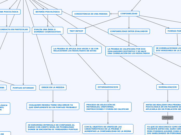 FUNDAMENTOS DE LA EVALUACIÓN PSICOLÓGICA - Mind Map