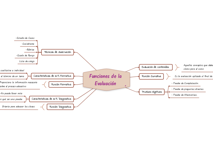 Funciones de la Evaluación 