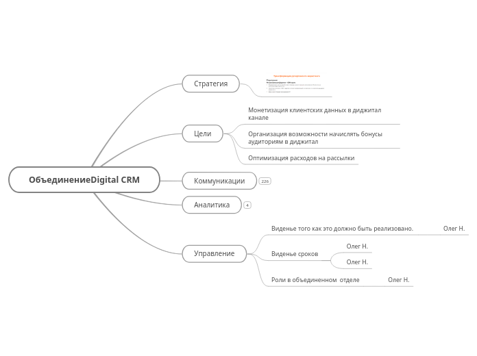 ОбъединениеDigital СRM - Мыслительная карта