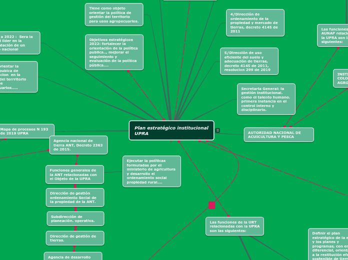 Plan estratégico institucional UPRA - Mapa Mental