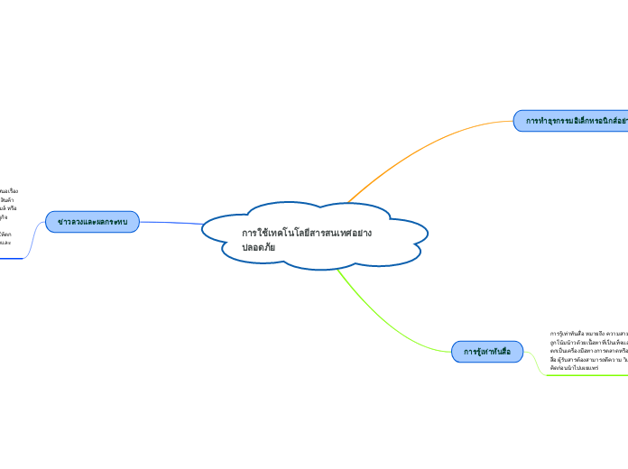 การใช้เทคโนโลยีสารสนเทศอย่างปลอดภัย - Mind Map
