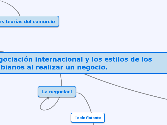 La negociación internacional y los esti...- Mapa Mental