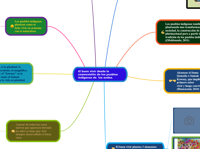 El buen vivir desde la cosmovisión de los ...- Mind Map