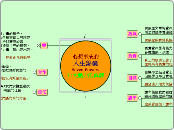 心想事成的
人生錦囊
Seven Powers
七大動力的真諦 - 思維導圖