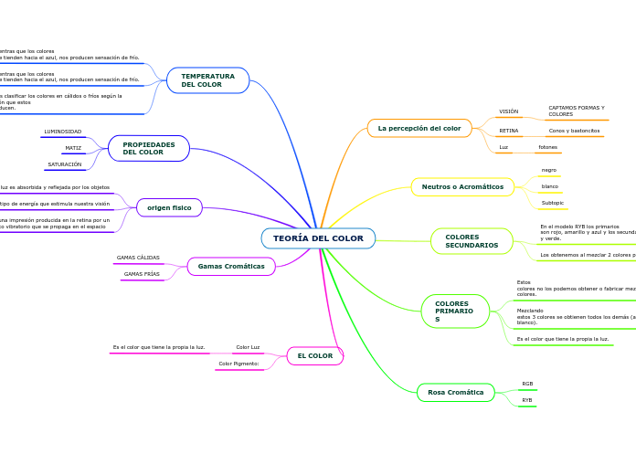 TEORÍA DEL COLOR - Mapa Mental