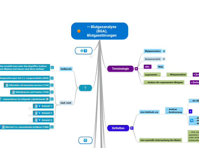 •• Blutgasanalyse (BGA), Blutgasstörungen - Mindmap