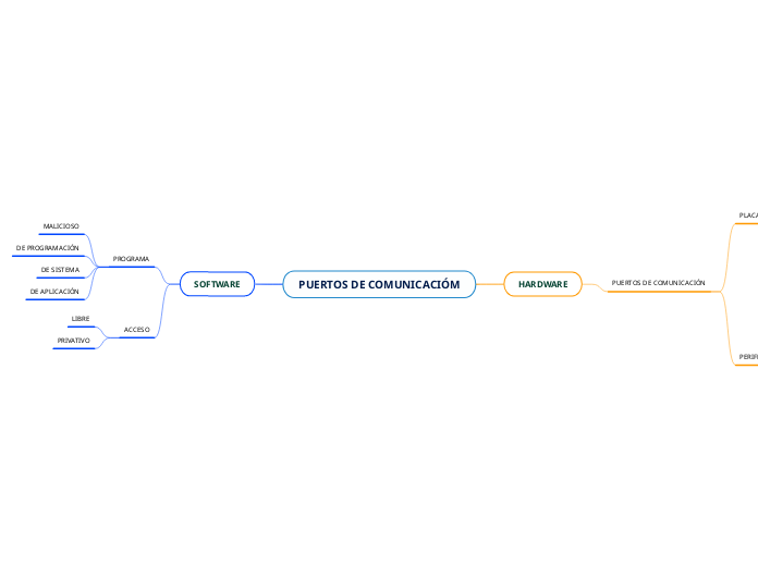 PUERTOS DE COMUNICACIÓM - Mapa Mental