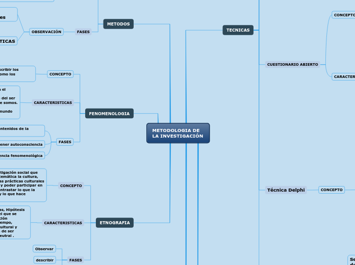 METODOLOGIA DE LA INVESTIGACIÓN - Mapa Mental