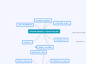 relacionamento e comunicação - Mapa Mental