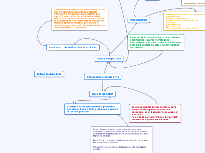 Introduccion a Google drive - Mapa Mental