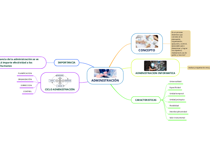 ADMINISTRACIÓN - Mapa Mental