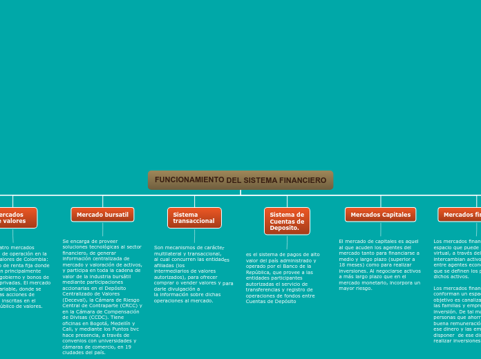 FUNCIONAMIENTO DEL SISTEMA FINANCIERO - Mapa Mental