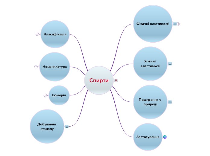 Спирти - Mind Map