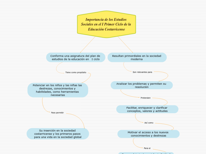 Importancia de los Estudios Sociales en...- Mapa Mental