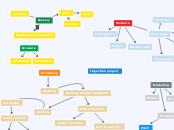 fingerlime project - Mind Map