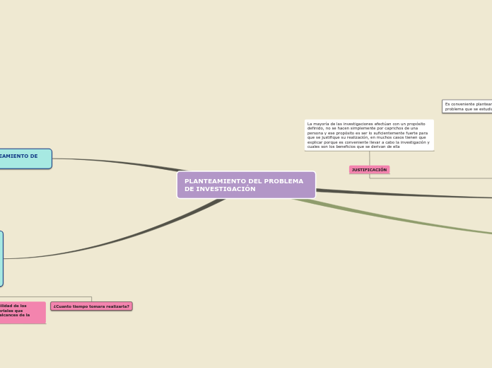 PLANTEAMIENTO DEL PROBLEMA DE INVESTIGA...- Mapa Mental
