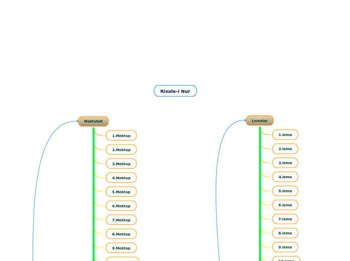 Risale-i Nur - Mind Map