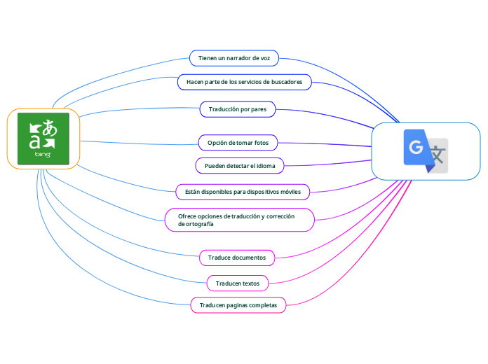 Características - Mapa Mental