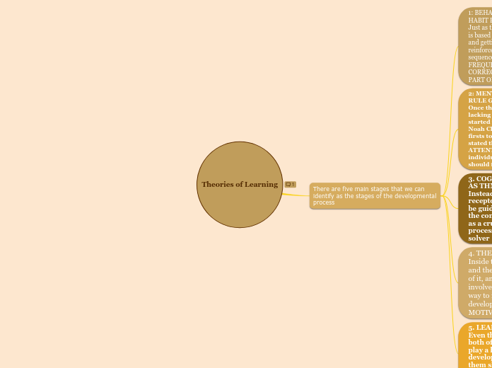 Theories of Learning - Mind Map