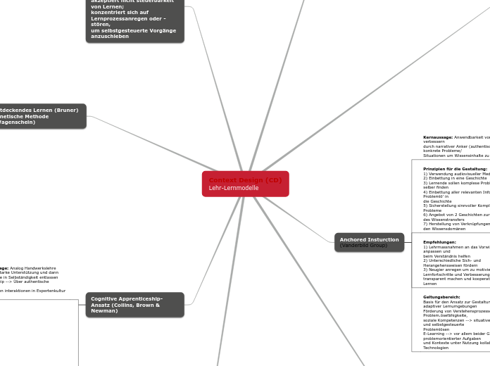Context Design (CD)
Lehr-Lernmodelle - Mindmap