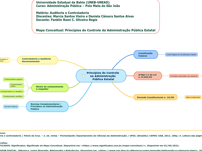 Princípios do Controle na Administração...- Mapa Mental