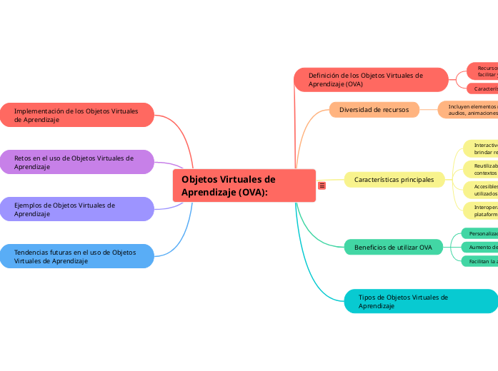 Objetos Virtuales de Aprendizaje (OVA): - Mapa Mental