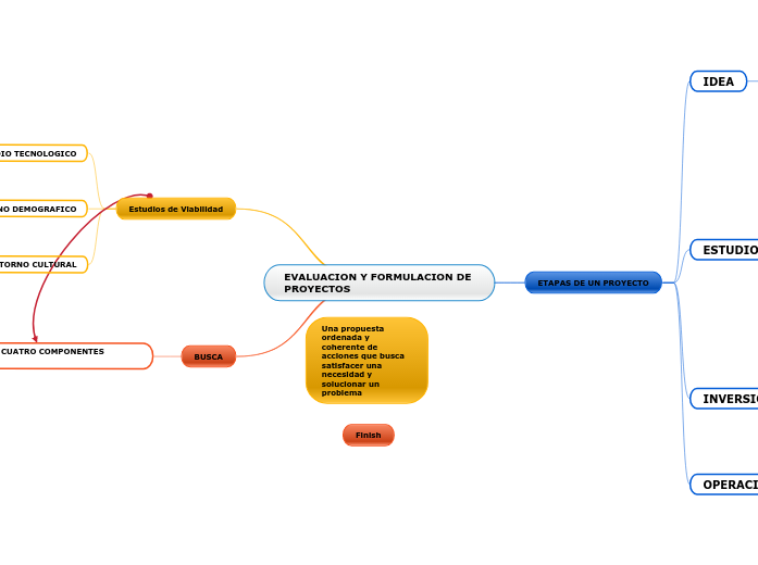 EVALUACION Y FORMULACION DE PROYECTOS - Mind Map