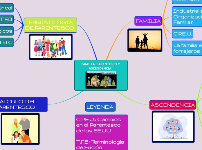FAMILIA, PARENTESCO Y ASCENDENCIA   - Mapa Mental