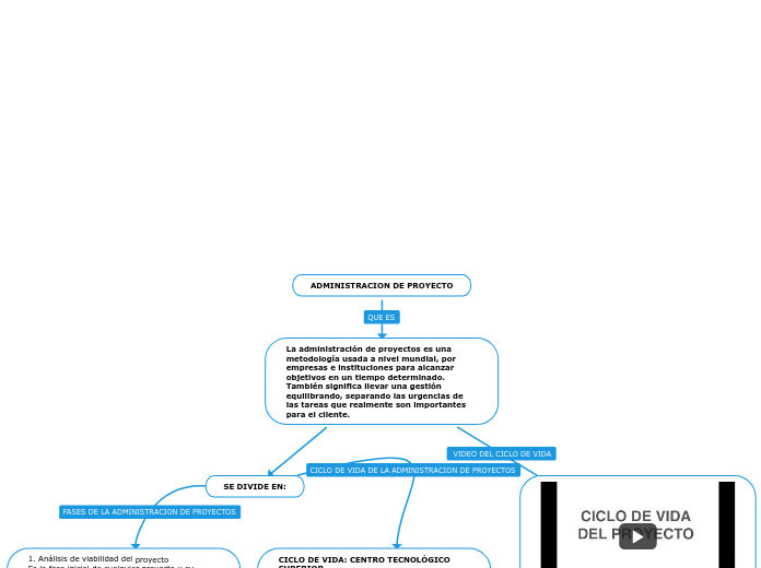 ADMINISTRACION DE PROYECTO - Mind Map