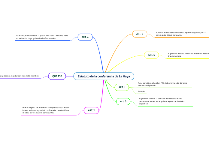 Estatuto de la conferencia de La Haya - Mapa Mental