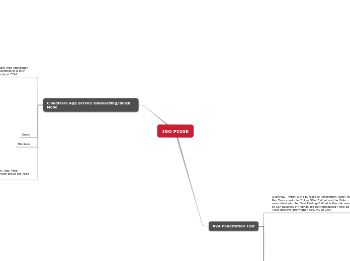 ISO PI20E - Mind Map