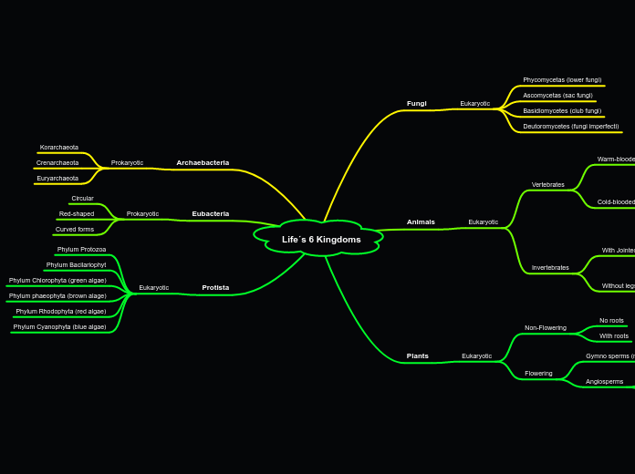 Life´s 6 Kingdoms - Mind Map