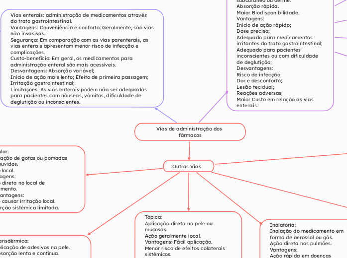 Vias de administração dos fármacos