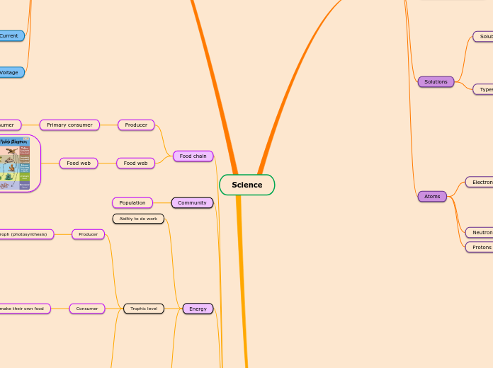 Science - Mind Map