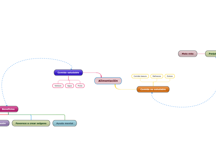 Alimentación - Mapa Mental