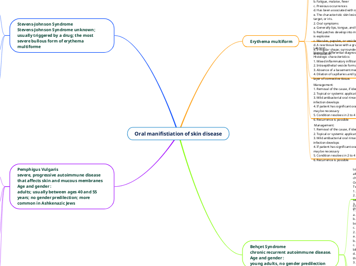 Oral manifistiation of skin disease - Mind Map