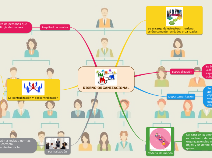 DISEÑO ORGANIZACIONAL - Mapa Mental