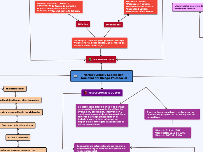 Normatividad y Legislación Nacional del...- Mapa Mental