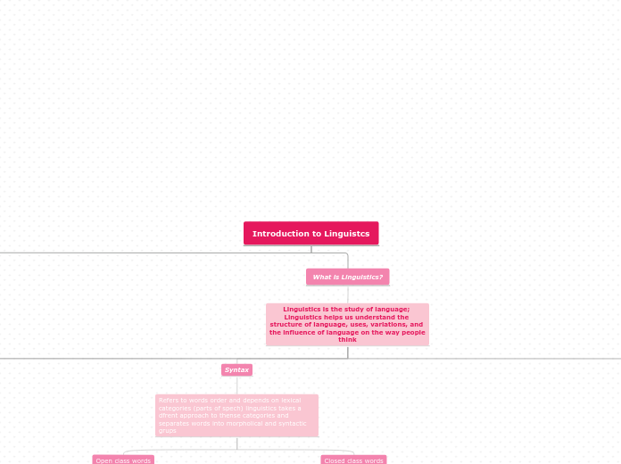 Introduction to Linguistcs - Mind Map