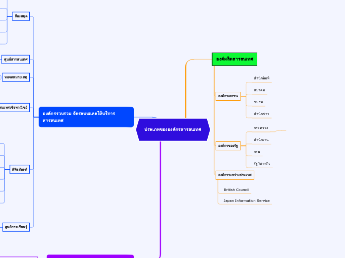 ประเภทขององค์กรสารสนเทศ - Mind Map