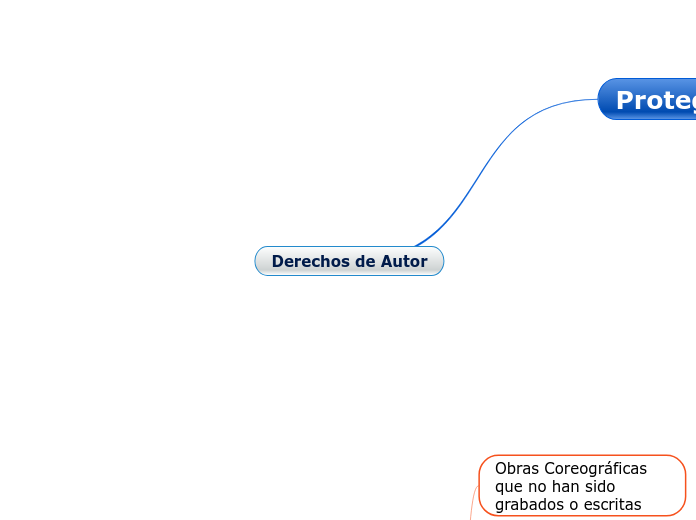 Derechos de Autor - Mind Map