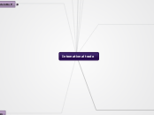 AS - International trade - Mind Map