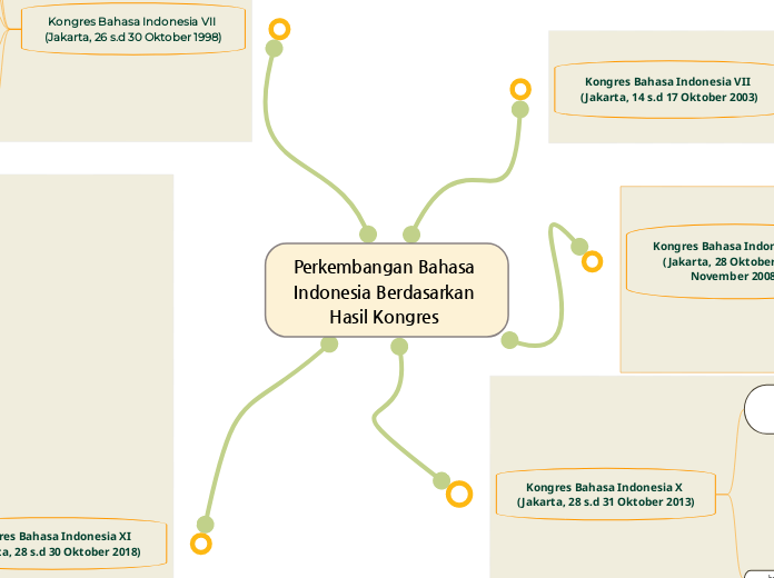 Perkembangan Bahasa Indonesia Berdasarkan ...- Mind Map