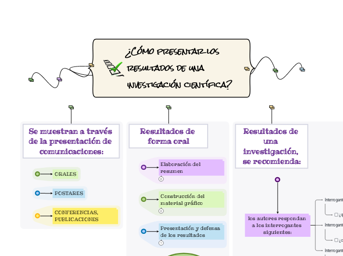 ¿Cómo presentar los resultados de una inve...- Mind Map