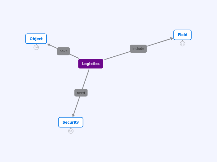 Industry 4.0 and Logistics