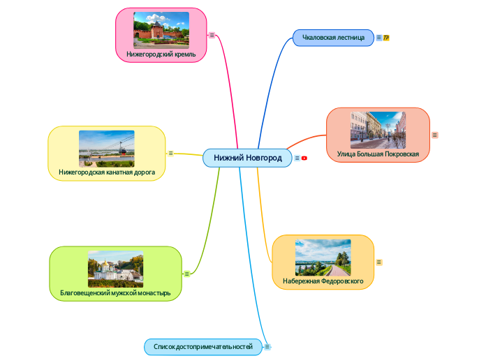 Нижний Новгород - Мыслительная карта