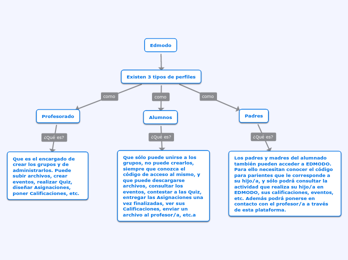 Edmodo - Mapa Mental