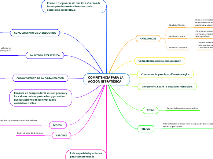 COMPETENCIA PARA LA ACCIÓN ESTRATÉGICA - Mapa Mental