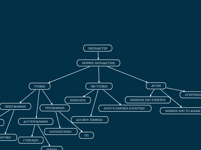 ΕΚΠΑΙΔΕΥΣΗ - Mind Map