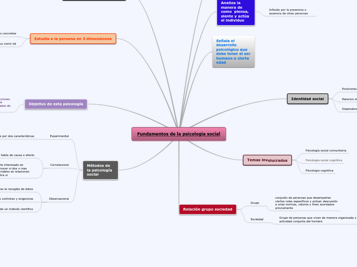 Fundamentos de la psicologia social - Mapa Mental